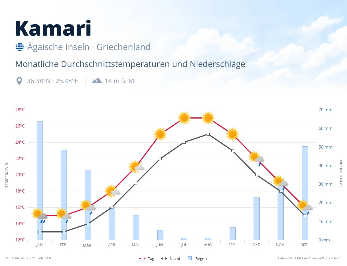 Kamari - monatliche Durchschnittstemperaturen und Niederschläge