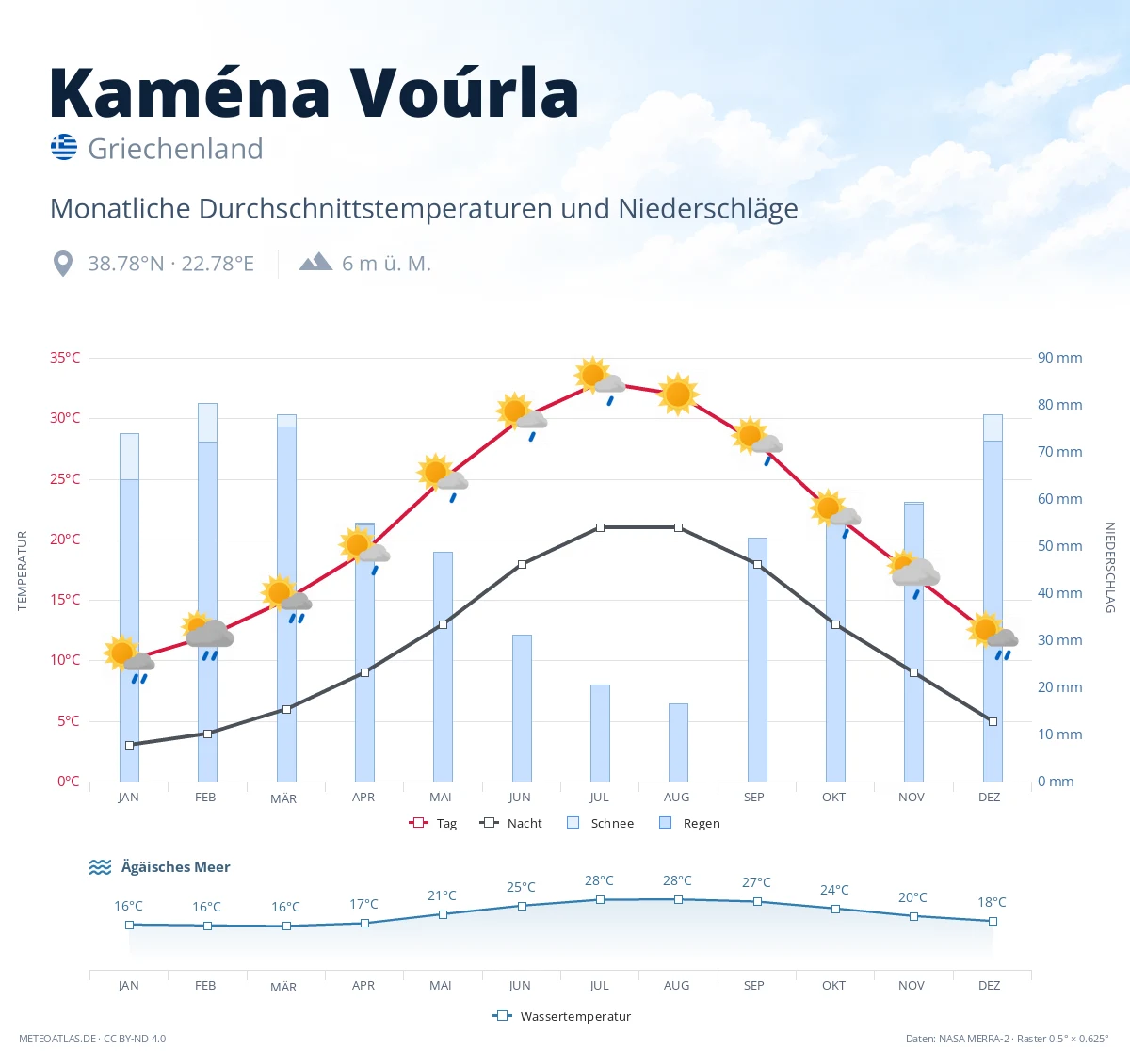 Kaména Voúrla - monatliche Durchschnittstemperaturen und Niederschläge