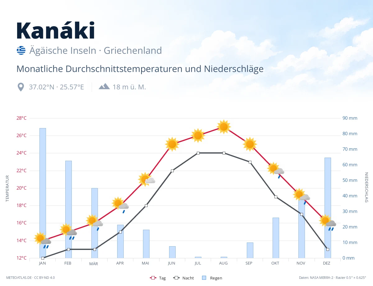 Kanáki - monatliche Durchschnittstemperaturen und Niederschläge