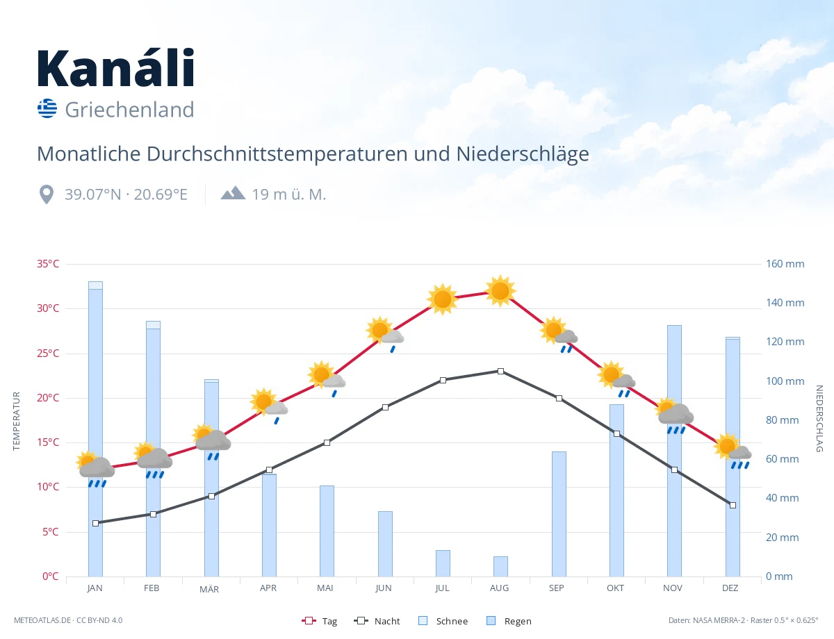 Kanáli - monatliche Durchschnittstemperaturen und Niederschläge
