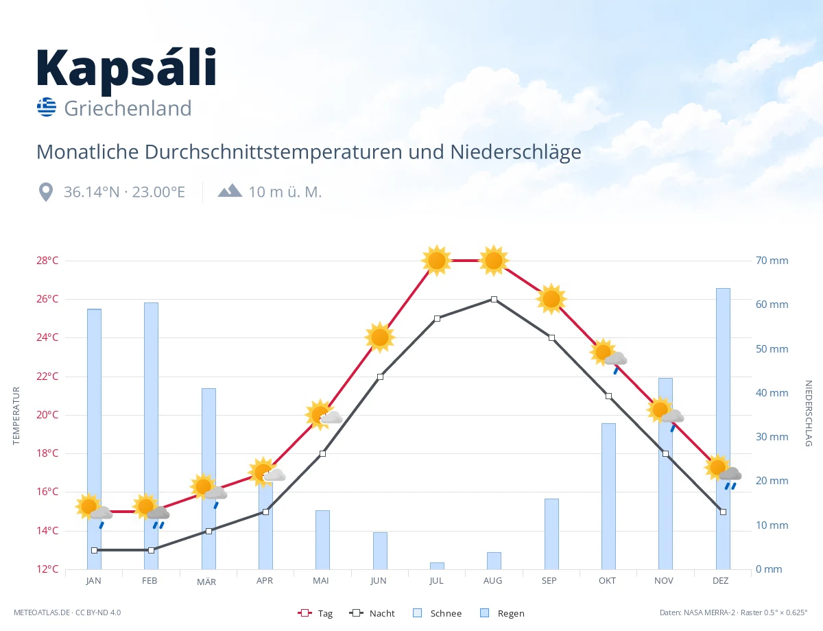 Kapsáli - monatliche Durchschnittstemperaturen und Niederschläge