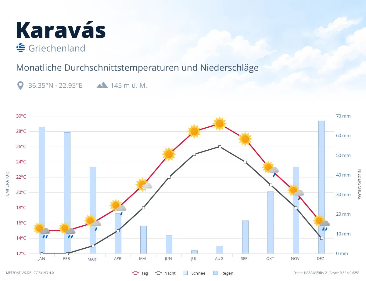 Karavás - monatliche Durchschnittstemperaturen und Niederschläge