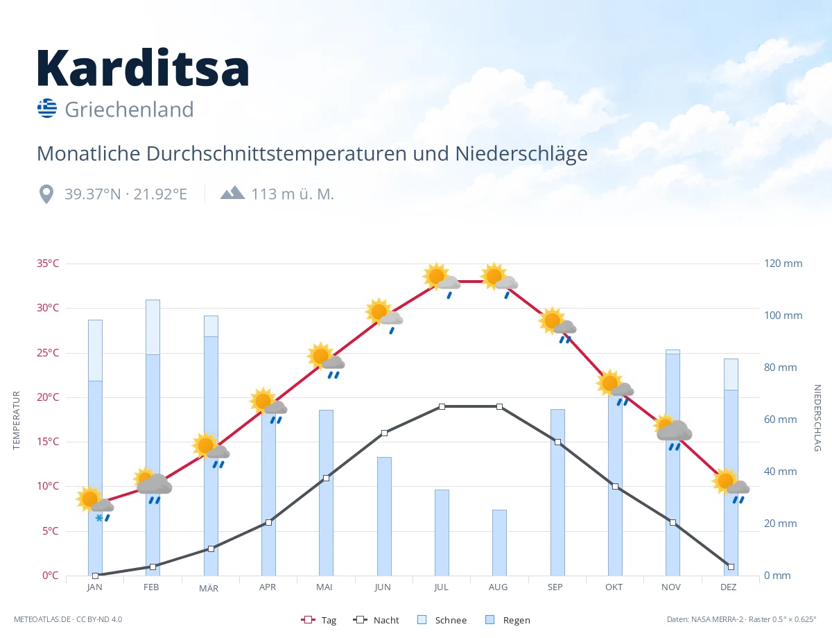 Karditsa - monatliche Durchschnittstemperaturen und Niederschläge