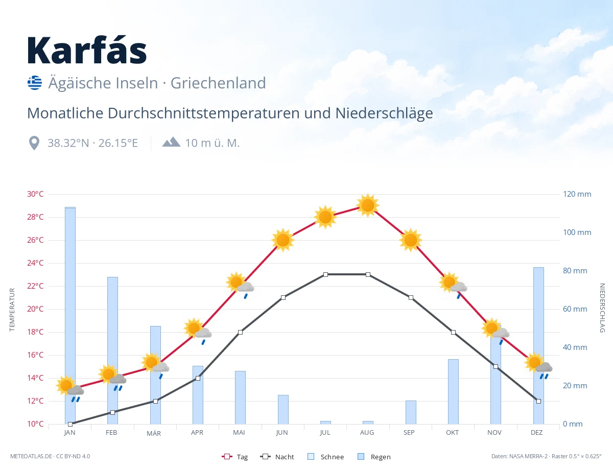 Karfás - monatliche Durchschnittstemperaturen und Niederschläge
