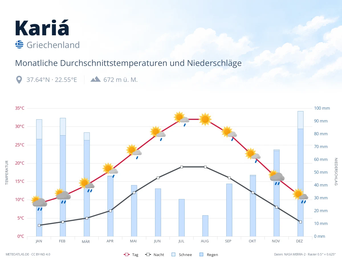 Kariá - monatliche Durchschnittstemperaturen und Niederschläge