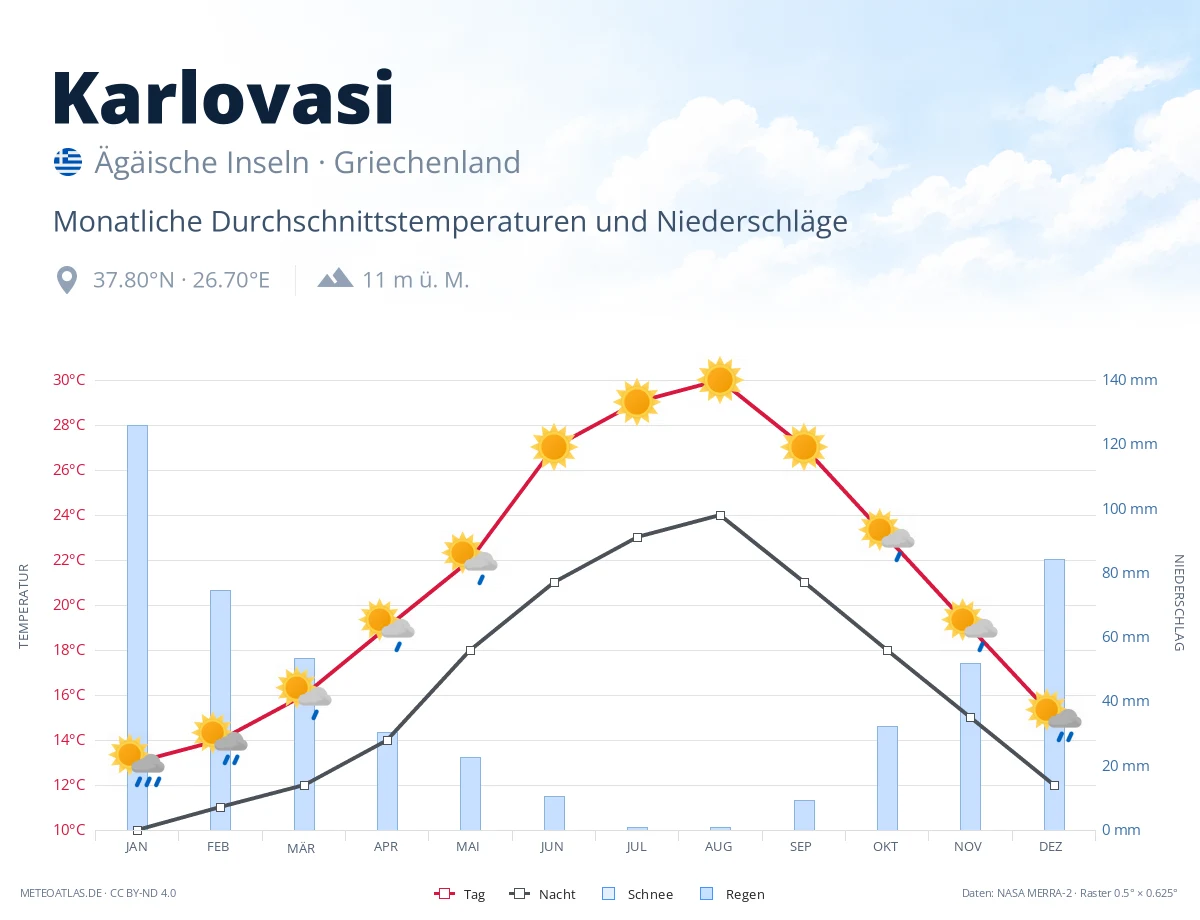 Karlovasi - monatliche Durchschnittstemperaturen und Niederschläge