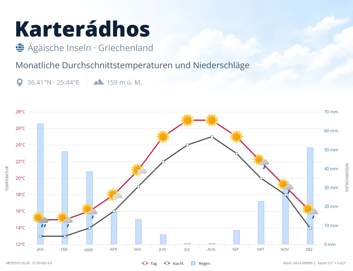 Karterádhos - monatliche Durchschnittstemperaturen und Niederschläge