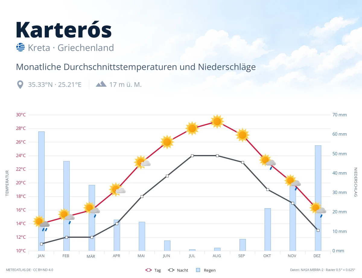 Karterós - monatliche Durchschnittstemperaturen und Niederschläge