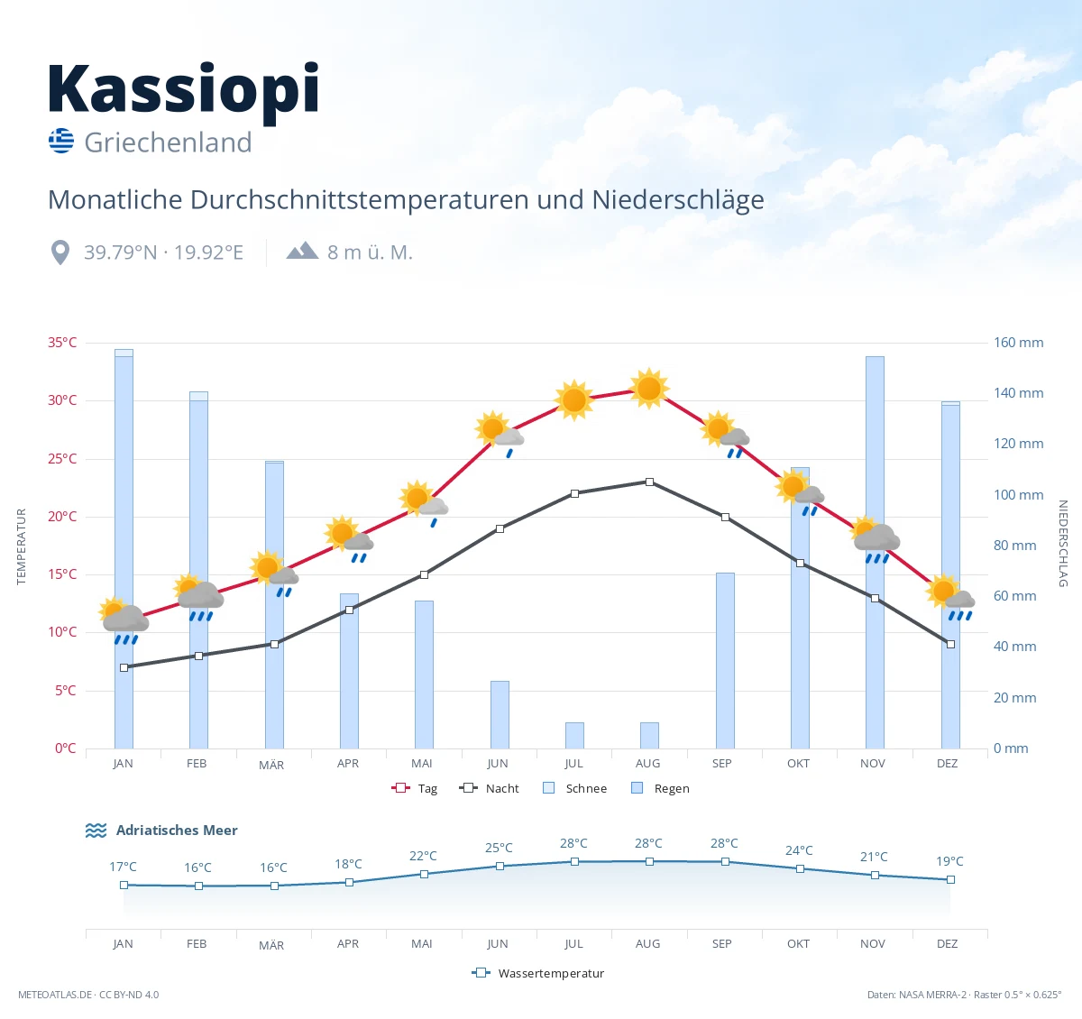 Kassiopi - monatliche Durchschnittstemperaturen und Niederschläge
