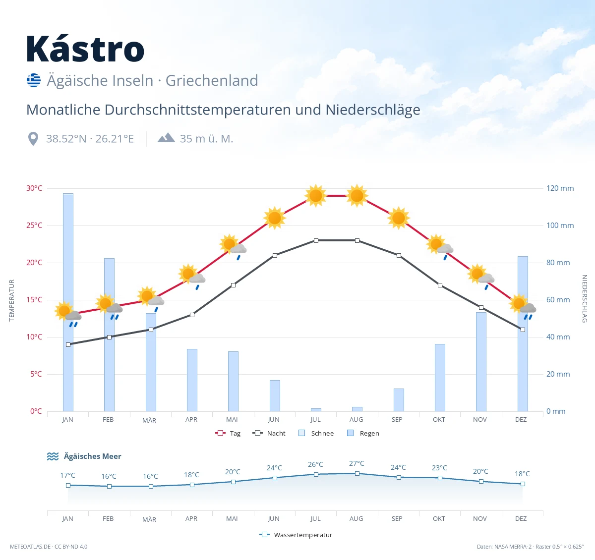 Kástro - monatliche Durchschnittstemperaturen und Niederschläge
