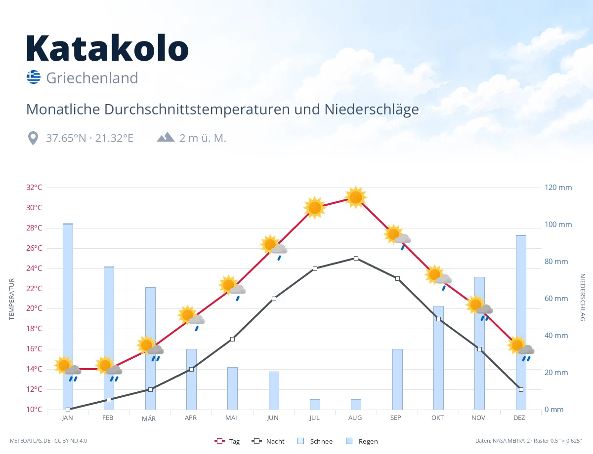 Katakolo - monatliche Durchschnittstemperaturen und Niederschläge