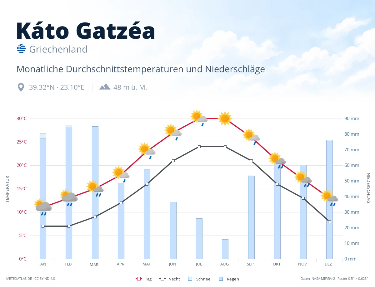 Káto Gatzéa - monatliche Durchschnittstemperaturen und Niederschläge