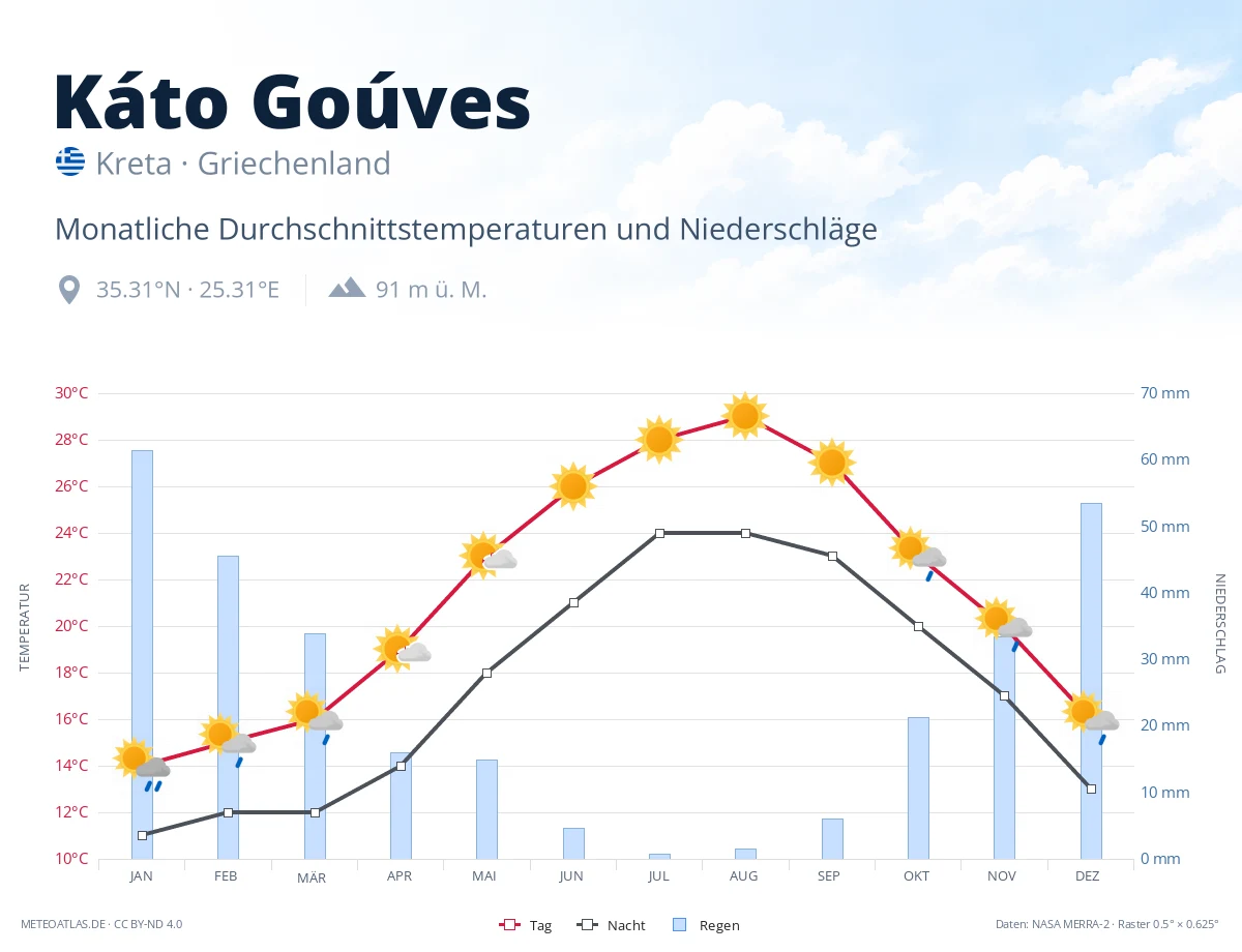 Káto Goúves - monatliche Durchschnittstemperaturen und Niederschläge