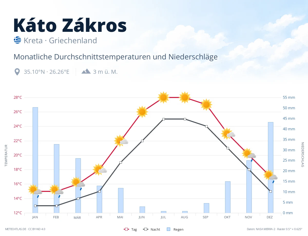 Káto Zákros - monatliche Durchschnittstemperaturen und Niederschläge