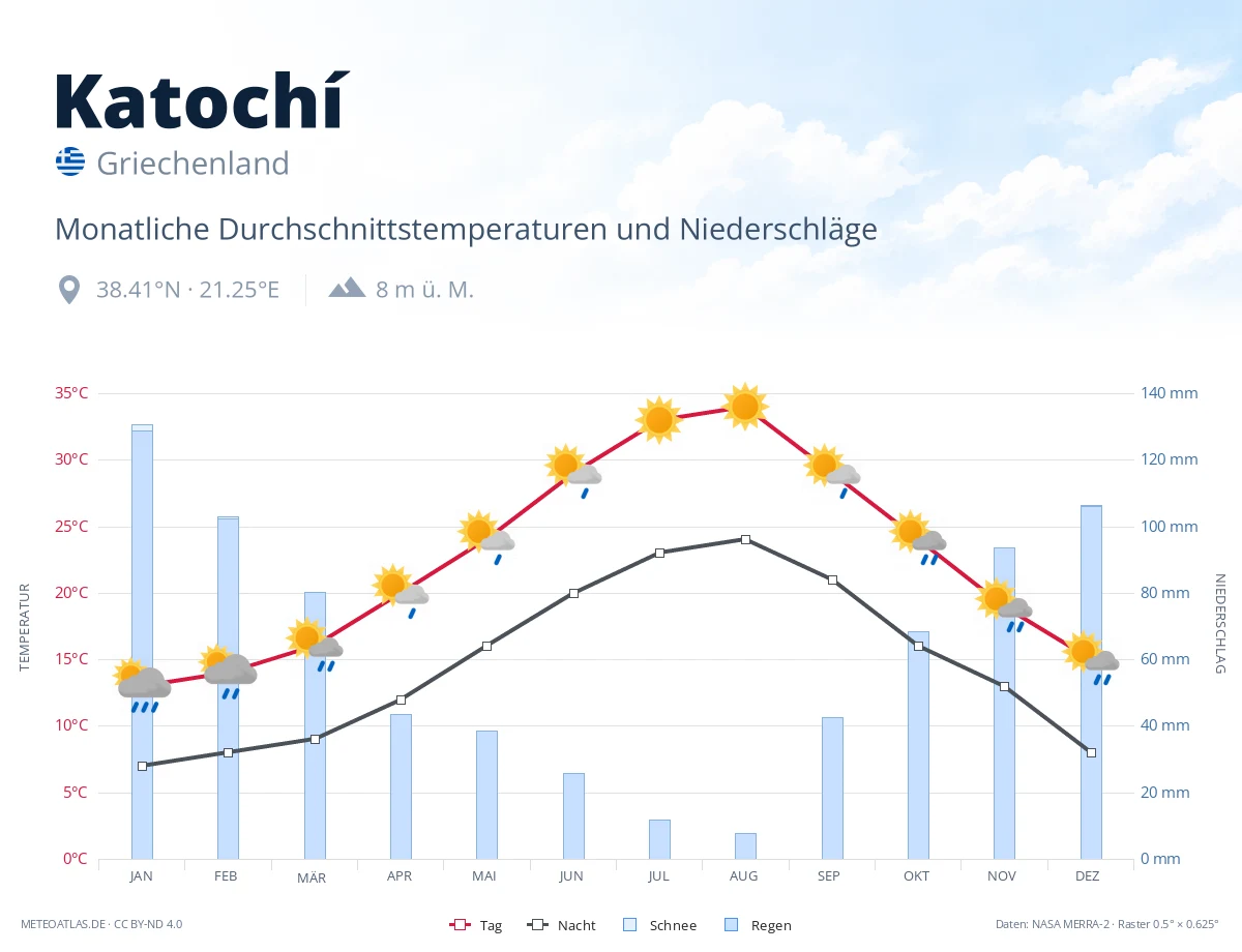Katochí - monatliche Durchschnittstemperaturen und Niederschläge