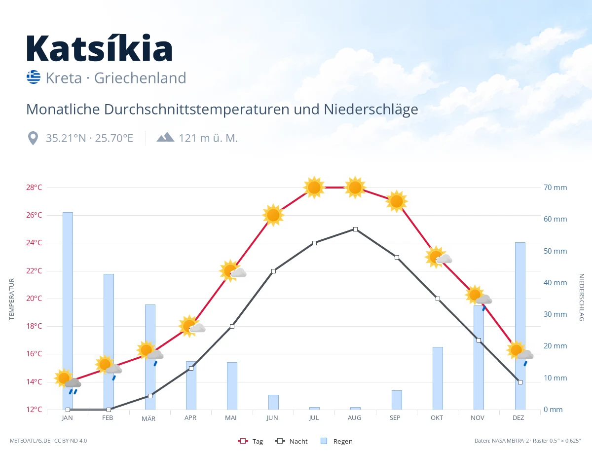 Katsíkia - monatliche Durchschnittstemperaturen und Niederschläge