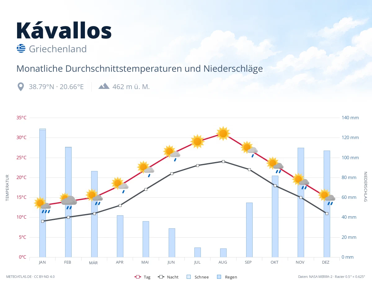 Kávallos - monatliche Durchschnittstemperaturen und Niederschläge