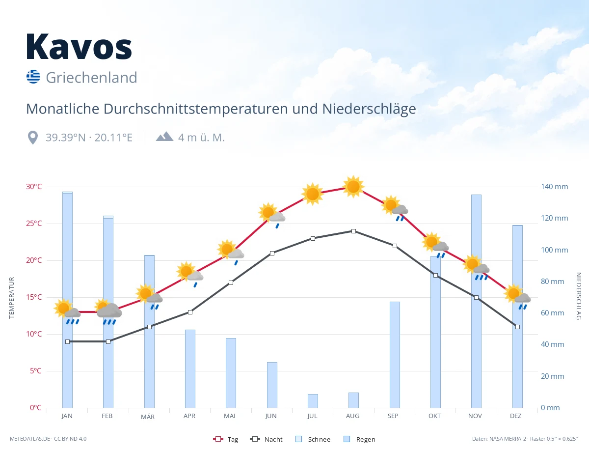 Kavos - monatliche Durchschnittstemperaturen und Niederschläge