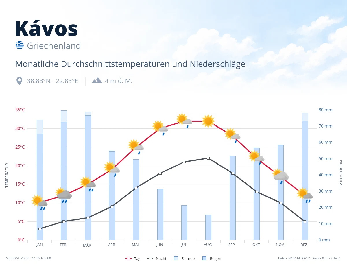 Kávos - monatliche Durchschnittstemperaturen und Niederschläge
