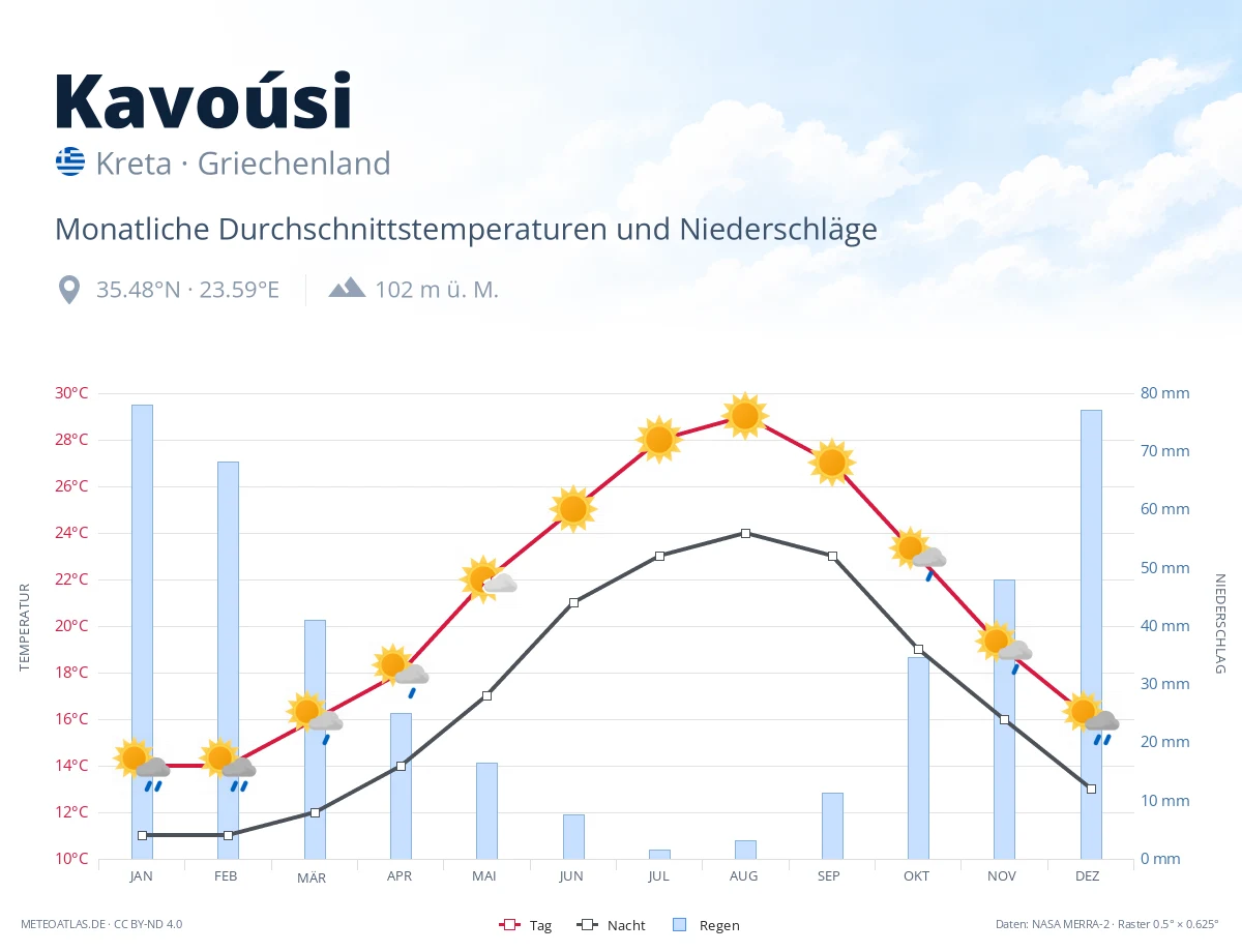 Kavoúsi - monatliche Durchschnittstemperaturen und Niederschläge