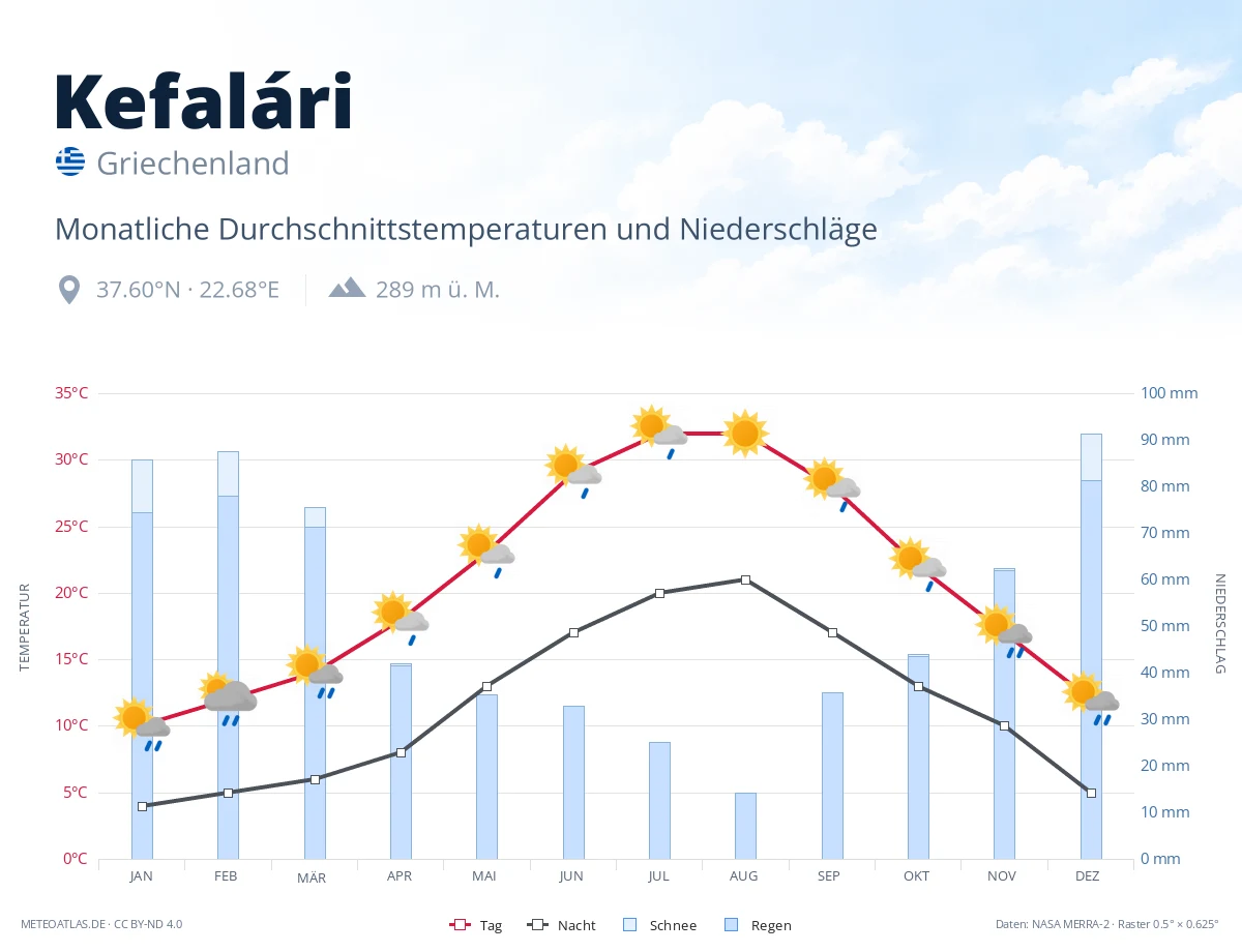 Kefalári - monatliche Durchschnittstemperaturen und Niederschläge