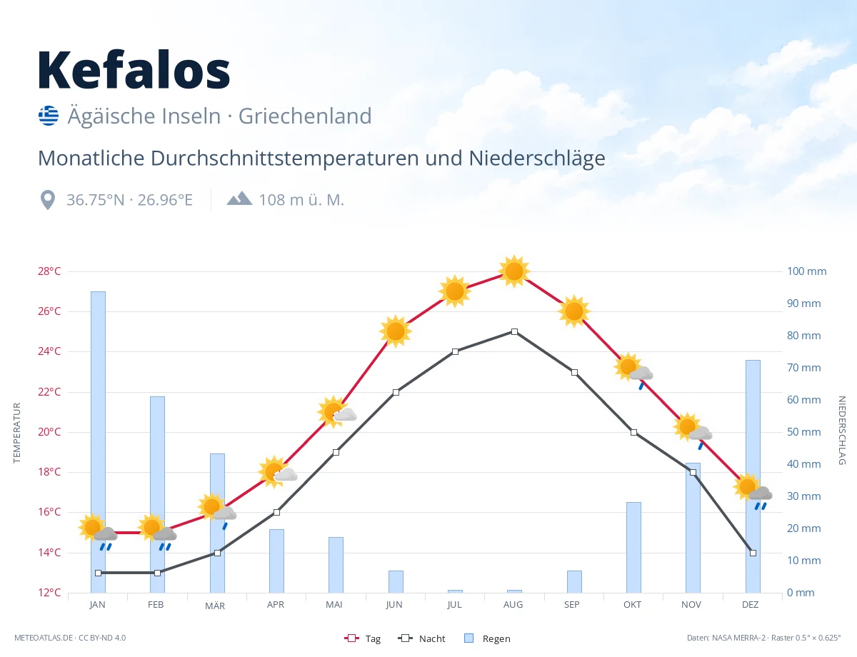 Kefalos - monatliche Durchschnittstemperaturen und Niederschläge