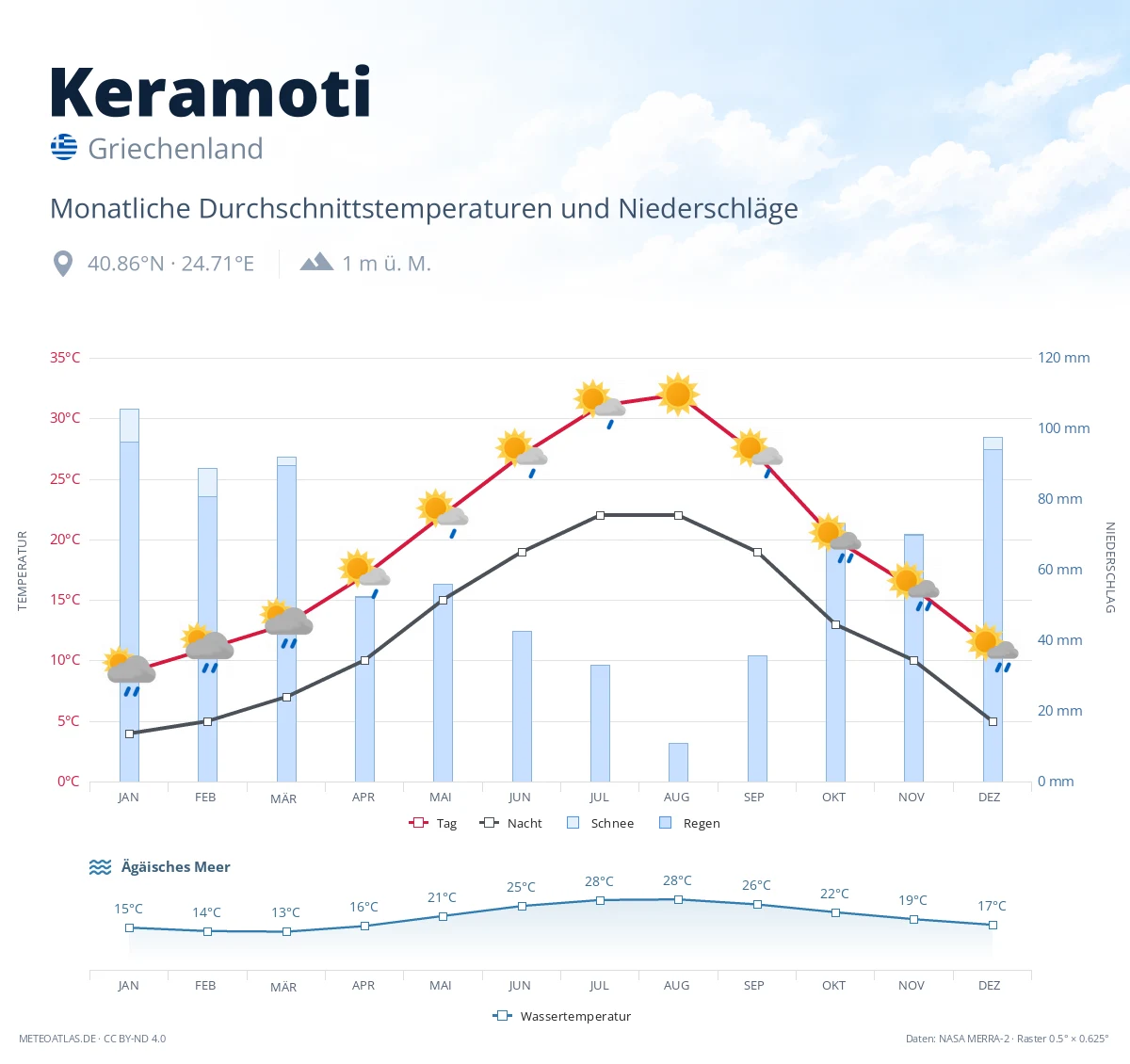 Keramoti - monatliche Durchschnittstemperaturen und Niederschläge