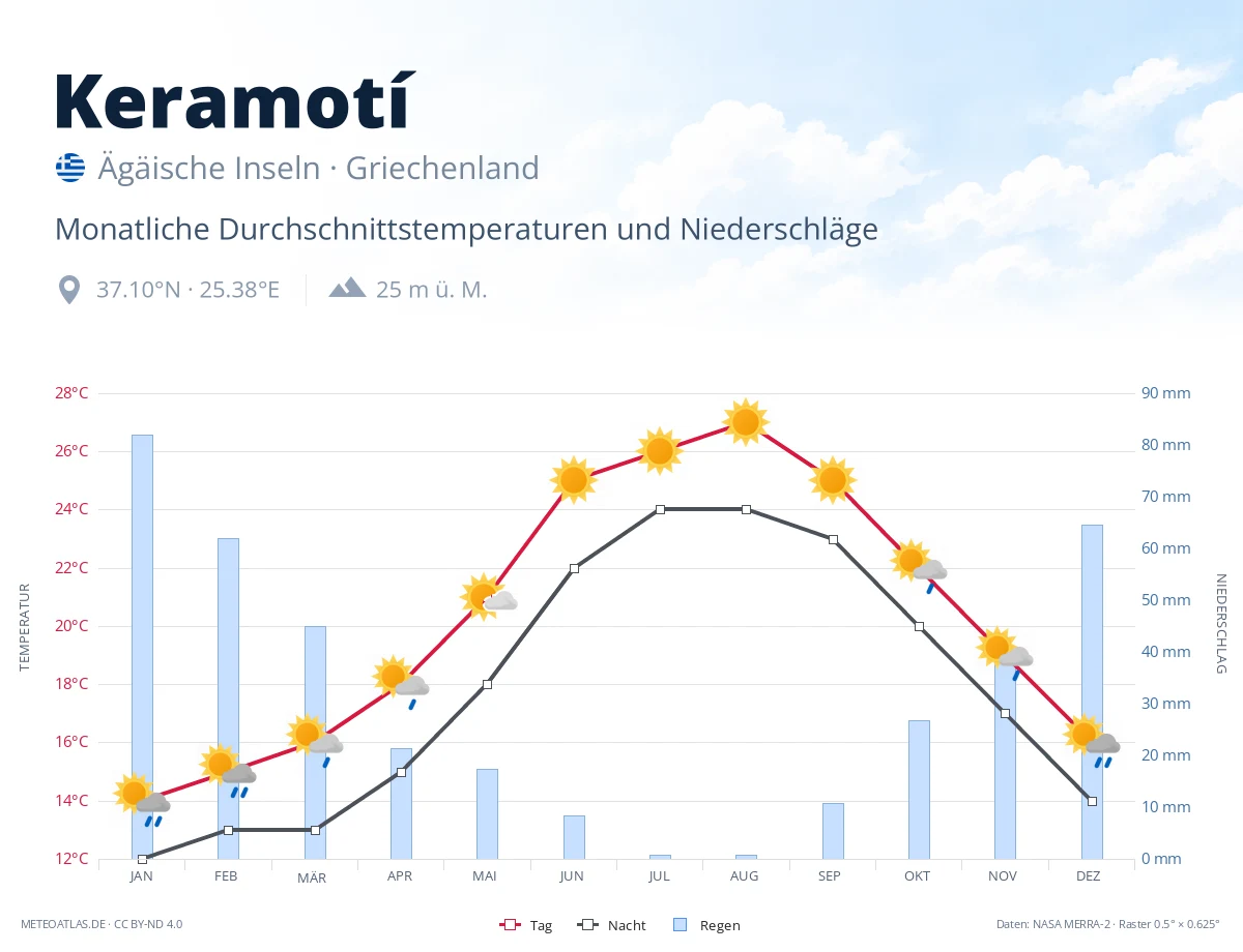 Keramotí - monatliche Durchschnittstemperaturen und Niederschläge