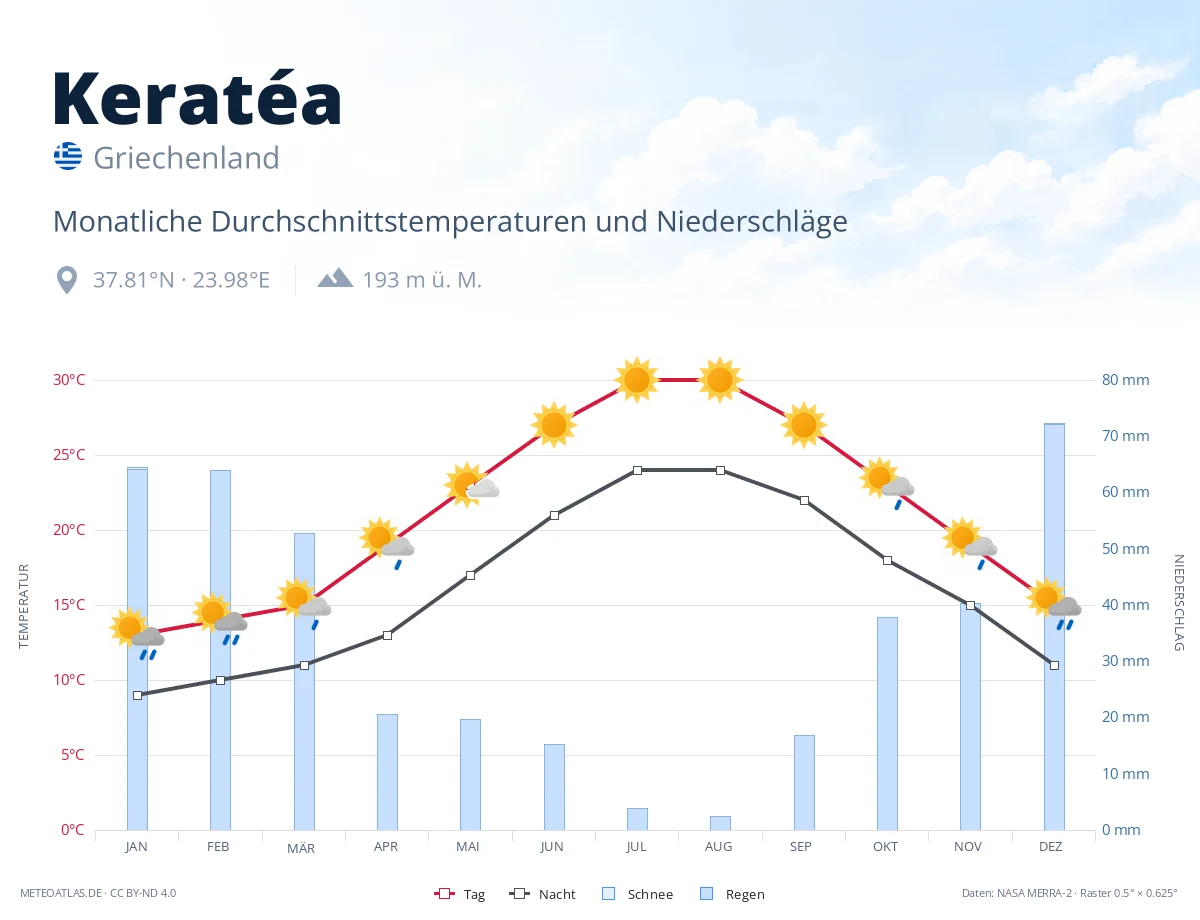 Keratéa - monatliche Durchschnittstemperaturen und Niederschläge