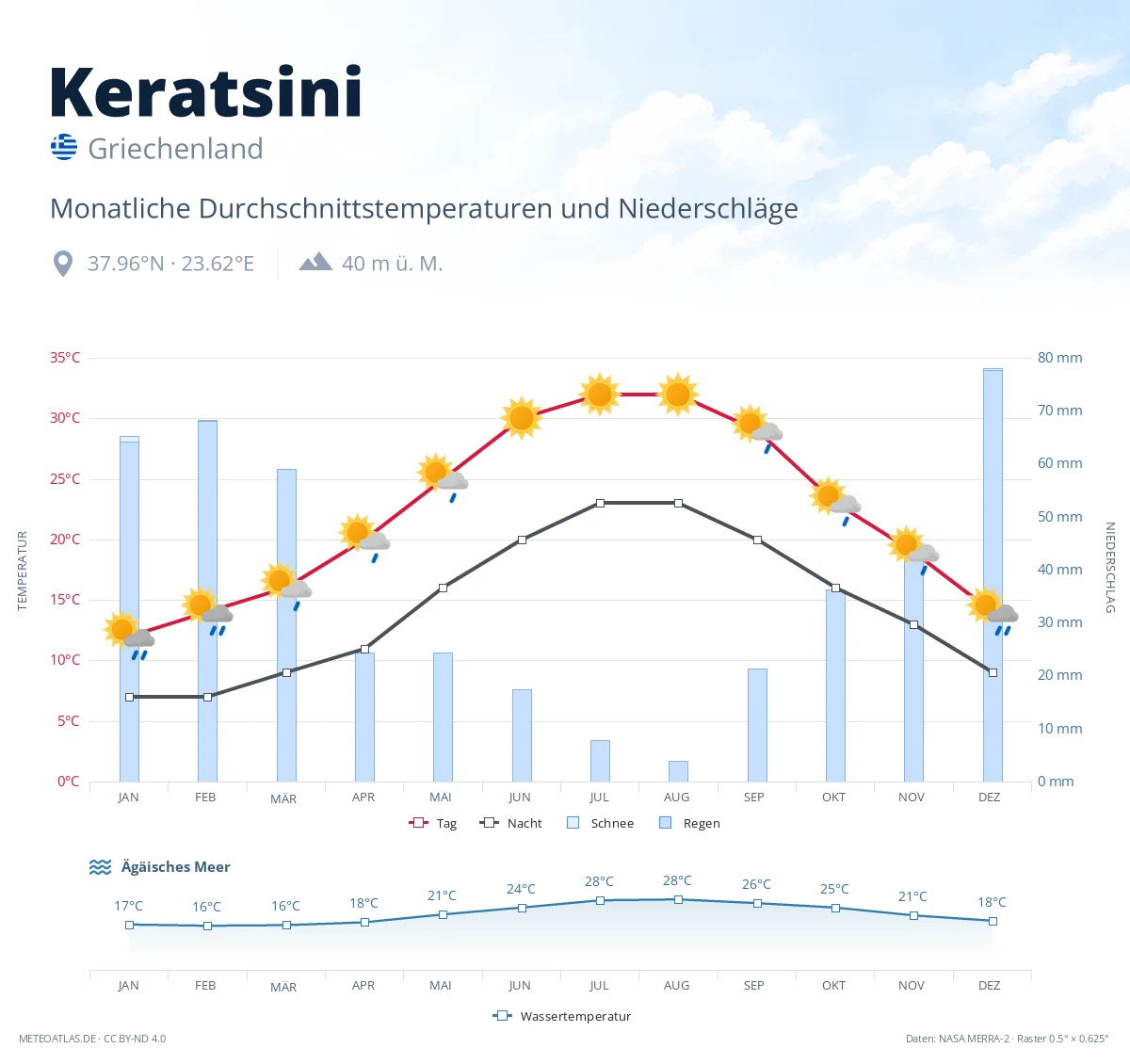 Keratsini - monatliche Durchschnittstemperaturen und Niederschläge