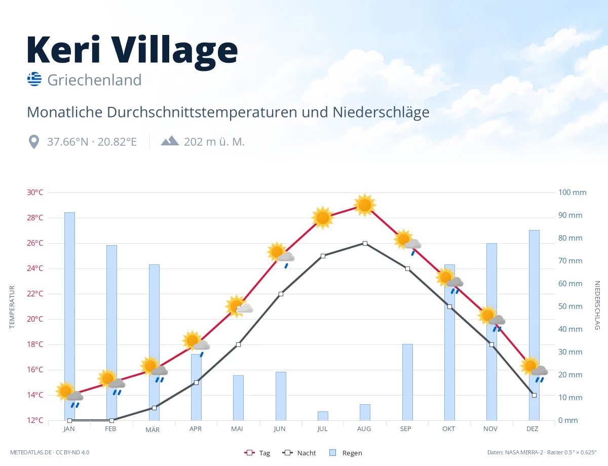 Keri Village - monatliche Durchschnittstemperaturen und Niederschläge