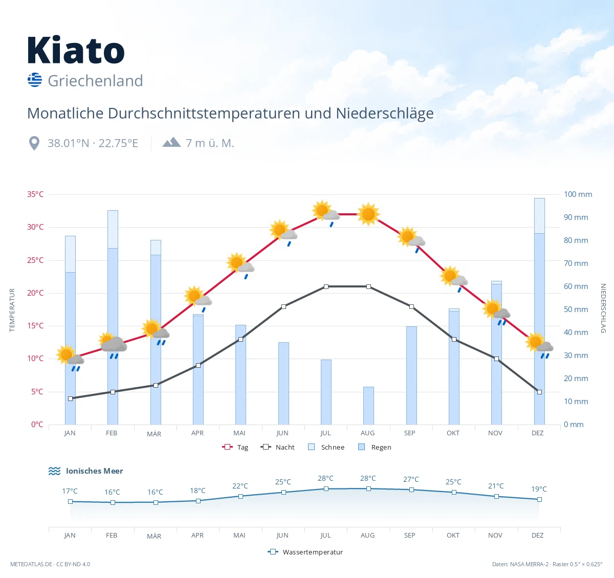 Kiato - monatliche Durchschnittstemperaturen und Niederschläge