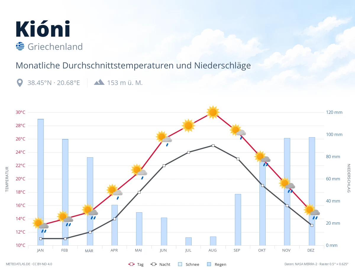 Kióni - monatliche Durchschnittstemperaturen und Niederschläge