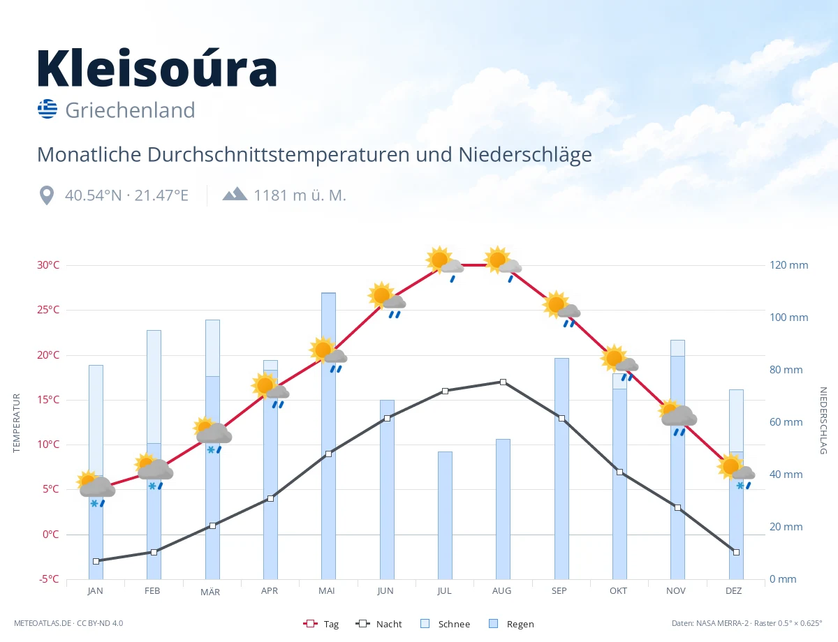 Kleisoúra - monatliche Durchschnittstemperaturen und Niederschläge