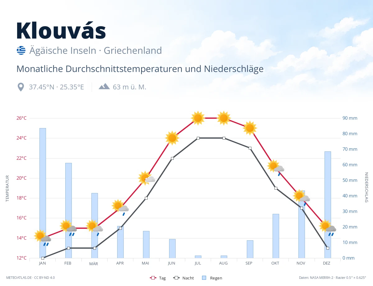 Klouvás - monatliche Durchschnittstemperaturen und Niederschläge