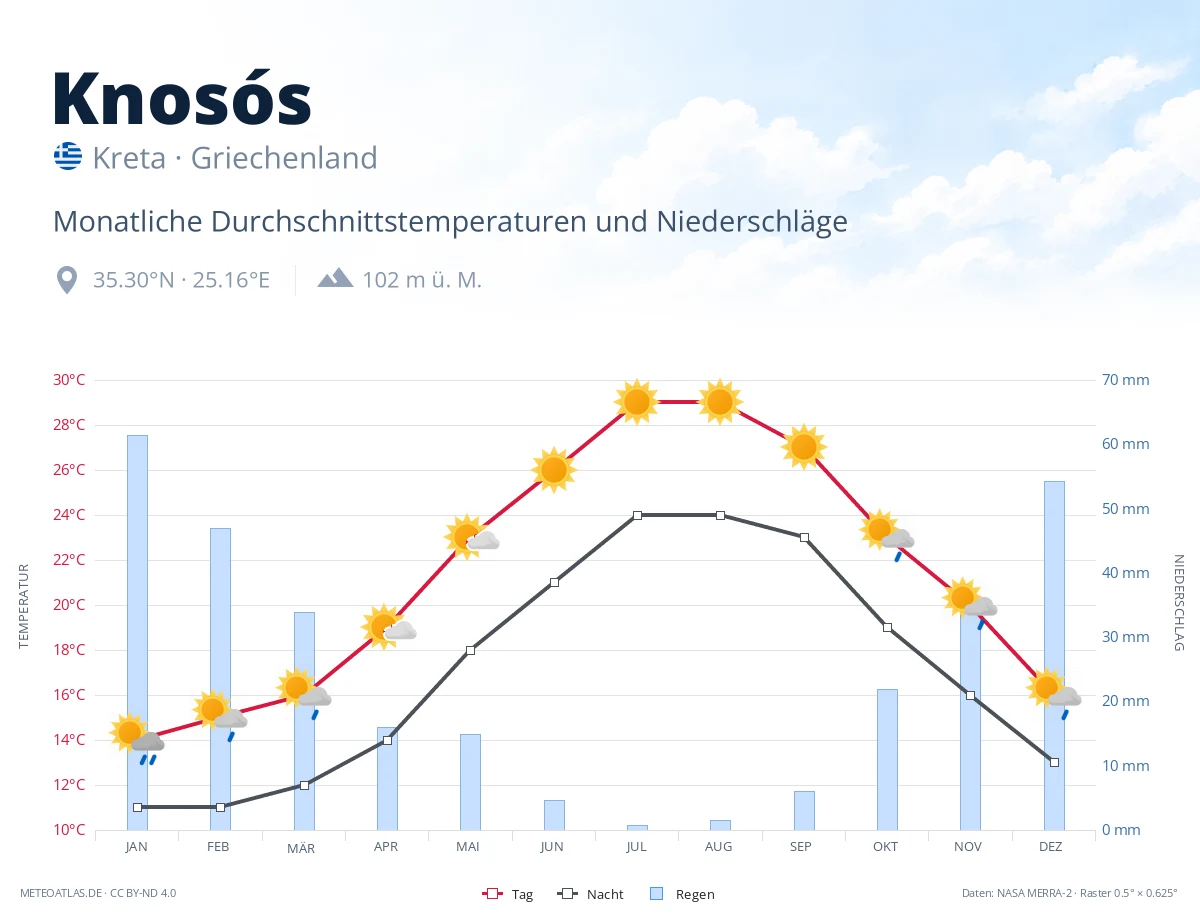 Knosós - monatliche Durchschnittstemperaturen und Niederschläge