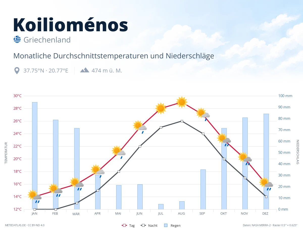 Koilioménos - monatliche Durchschnittstemperaturen und Niederschläge
