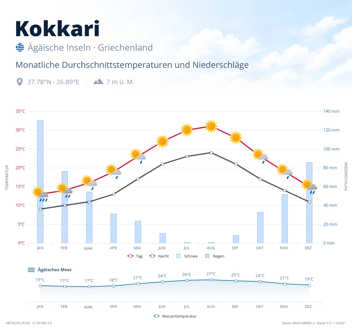 Kokkari - monatliche Durchschnittstemperaturen und Niederschläge