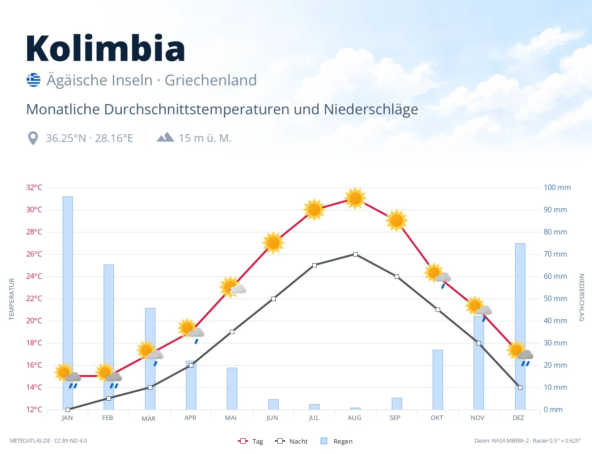 Kolimbia - monatliche Durchschnittstemperaturen und Niederschläge