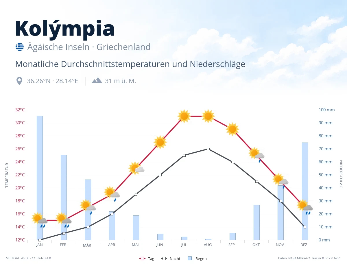 Kolýmpia - monatliche Durchschnittstemperaturen und Niederschläge
