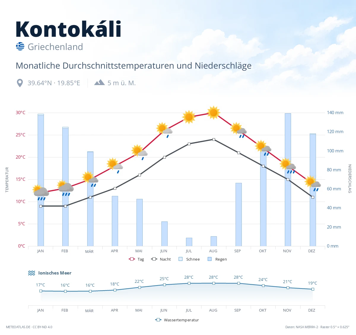 Kontokáli - monatliche Durchschnittstemperaturen und Niederschläge