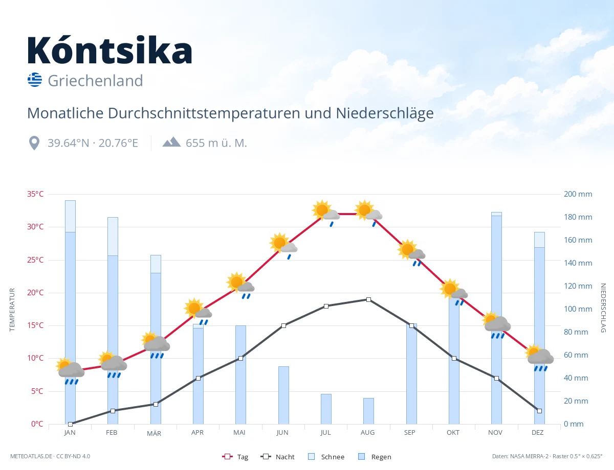 Kóntsika - monatliche Durchschnittstemperaturen und Niederschläge