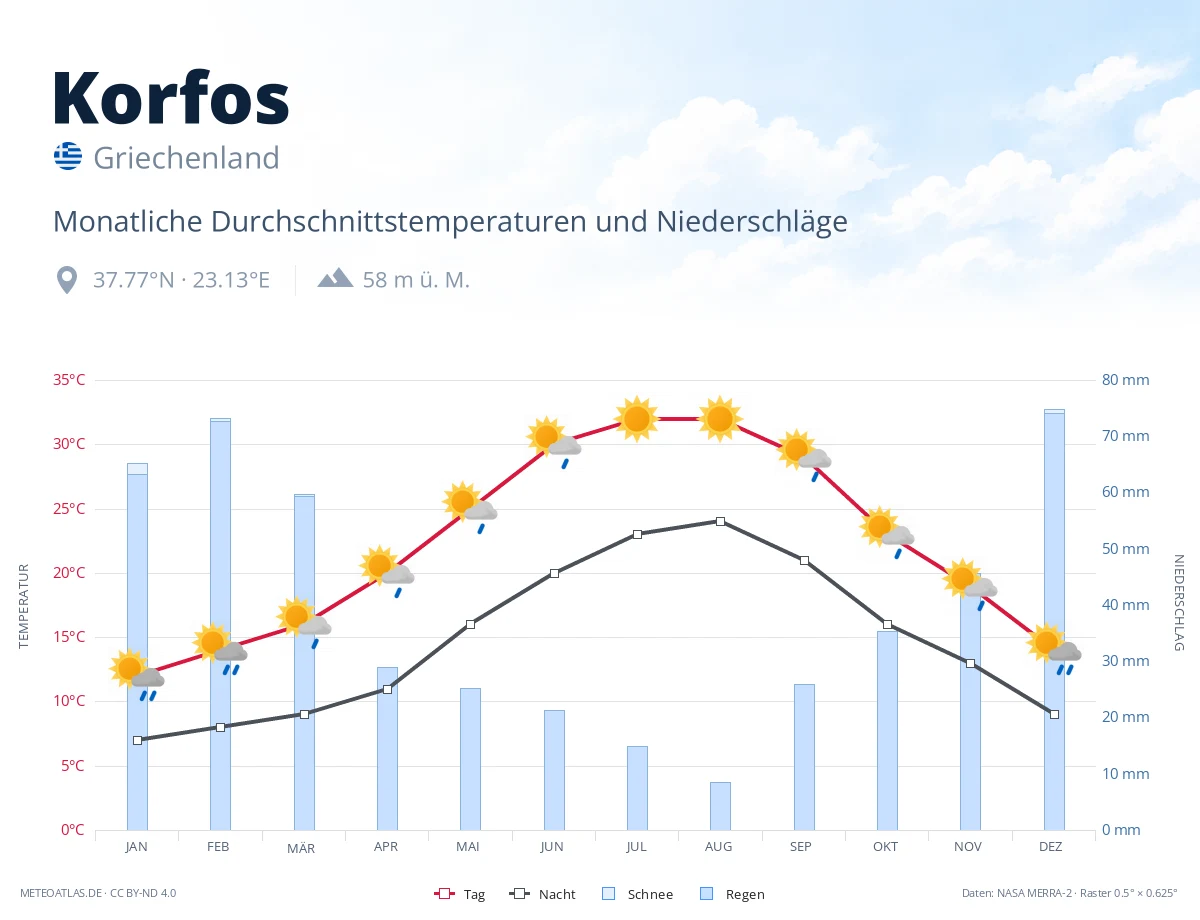 Korfos - monatliche Durchschnittstemperaturen und Niederschläge