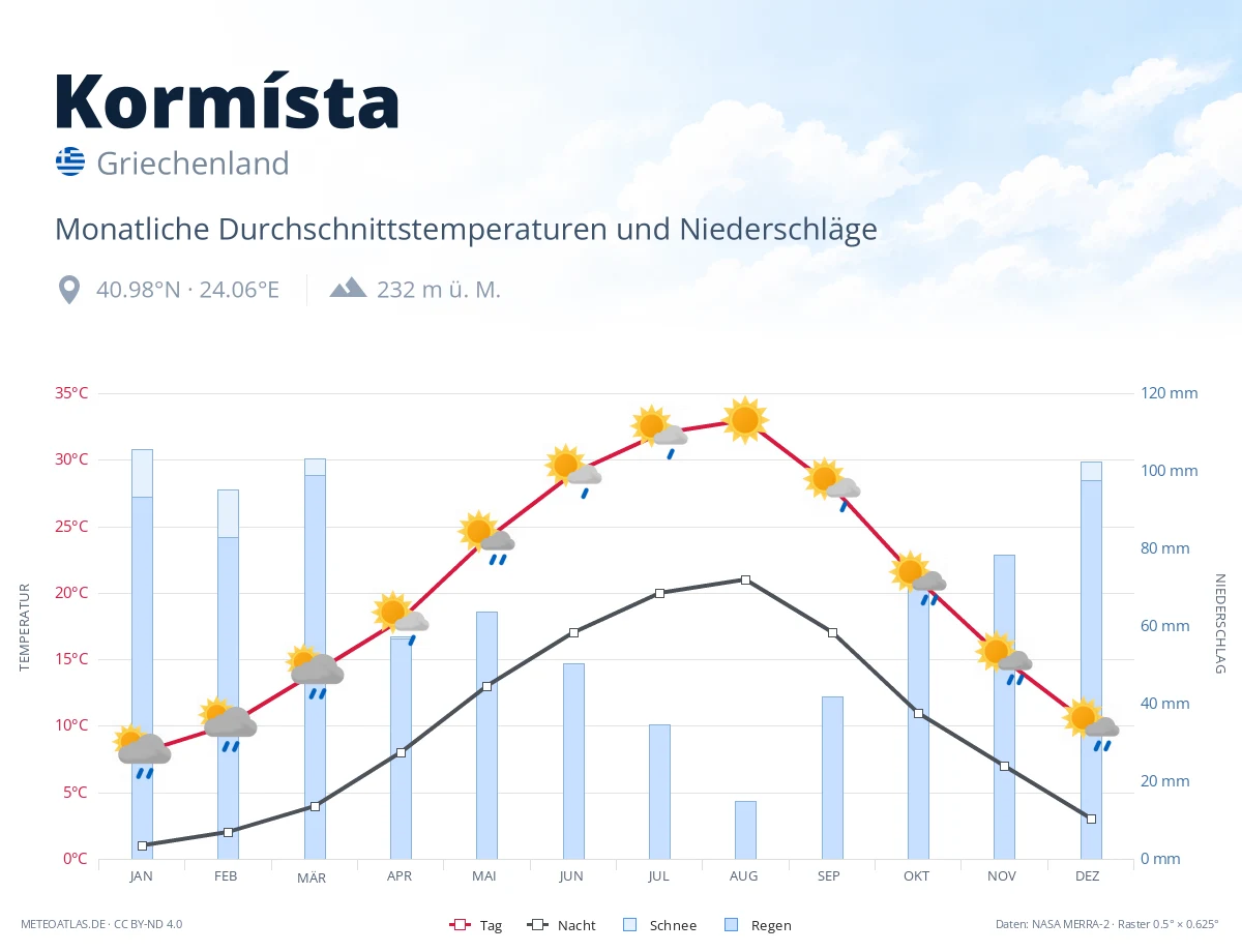 Kormísta - monatliche Durchschnittstemperaturen und Niederschläge