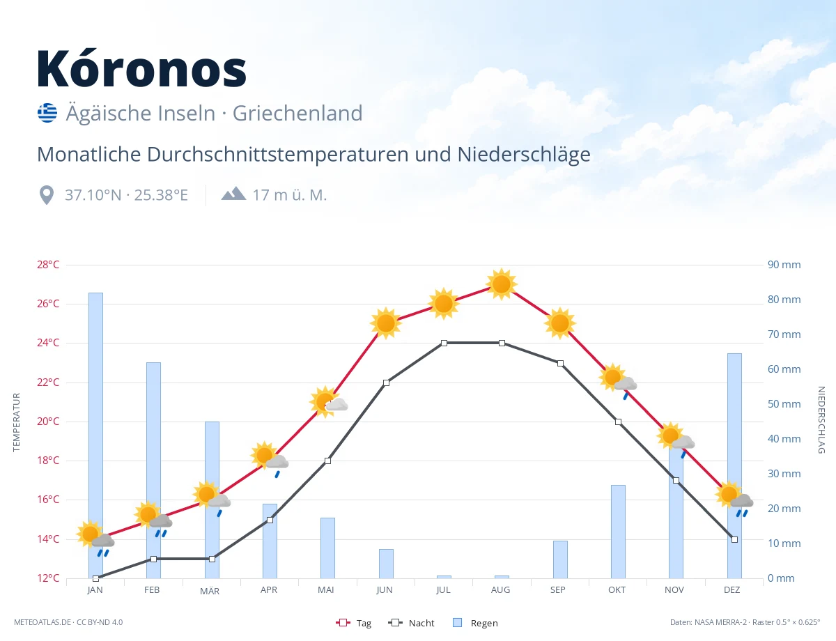 Kóronos - monatliche Durchschnittstemperaturen und Niederschläge