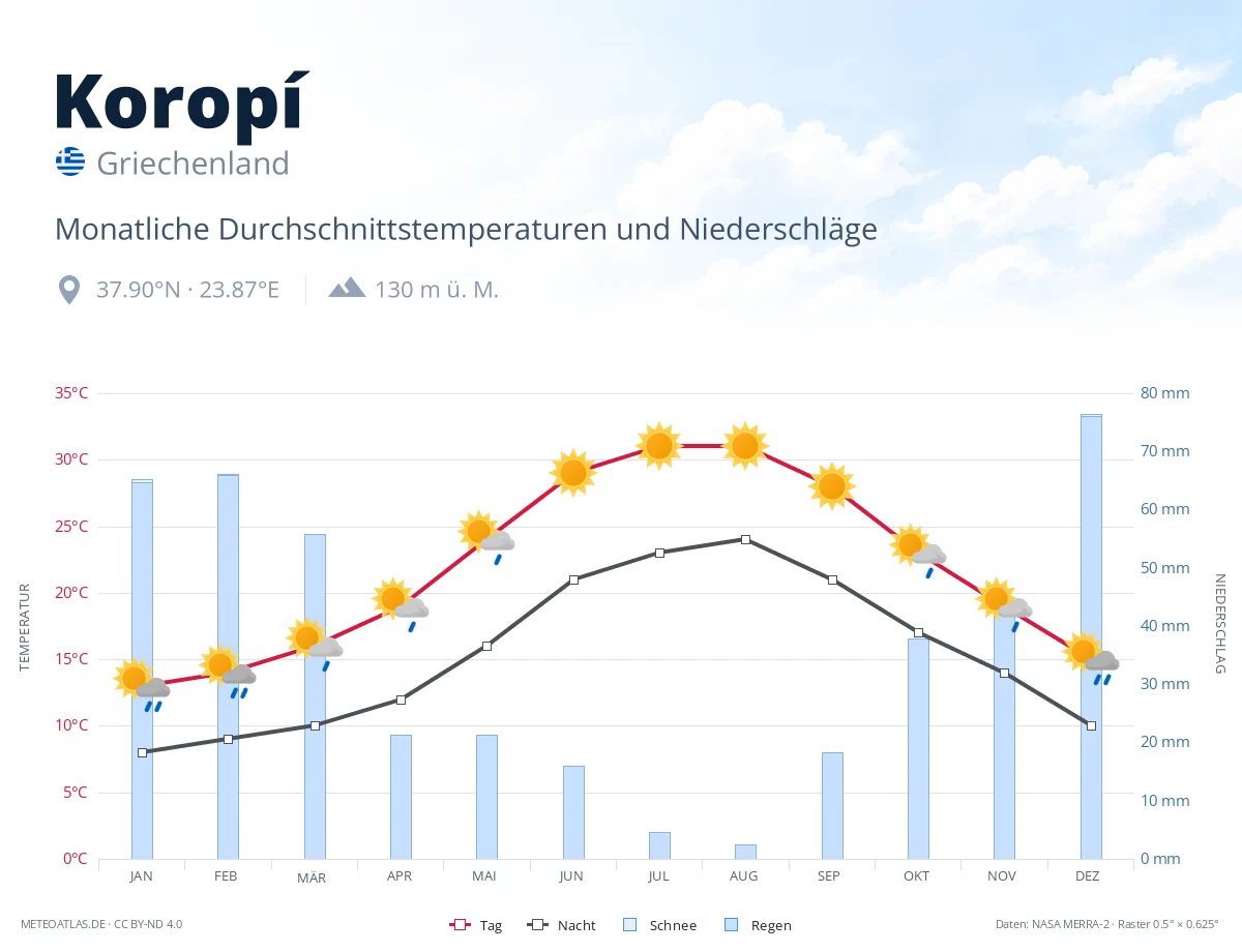 Koropí - monatliche Durchschnittstemperaturen und Niederschläge