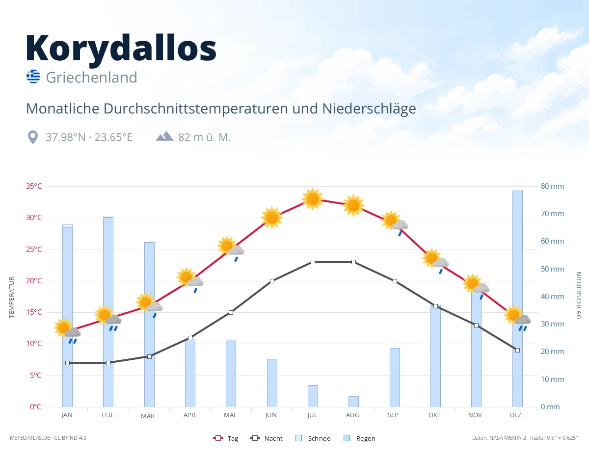 Korydallos - monatliche Durchschnittstemperaturen und Niederschläge