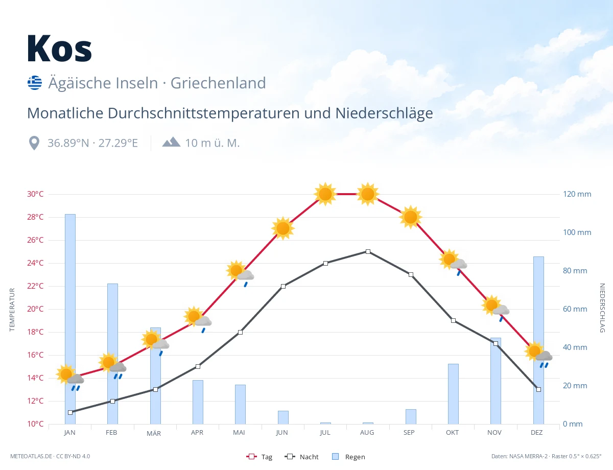 Kos - monatliche Durchschnittstemperaturen und Niederschläge