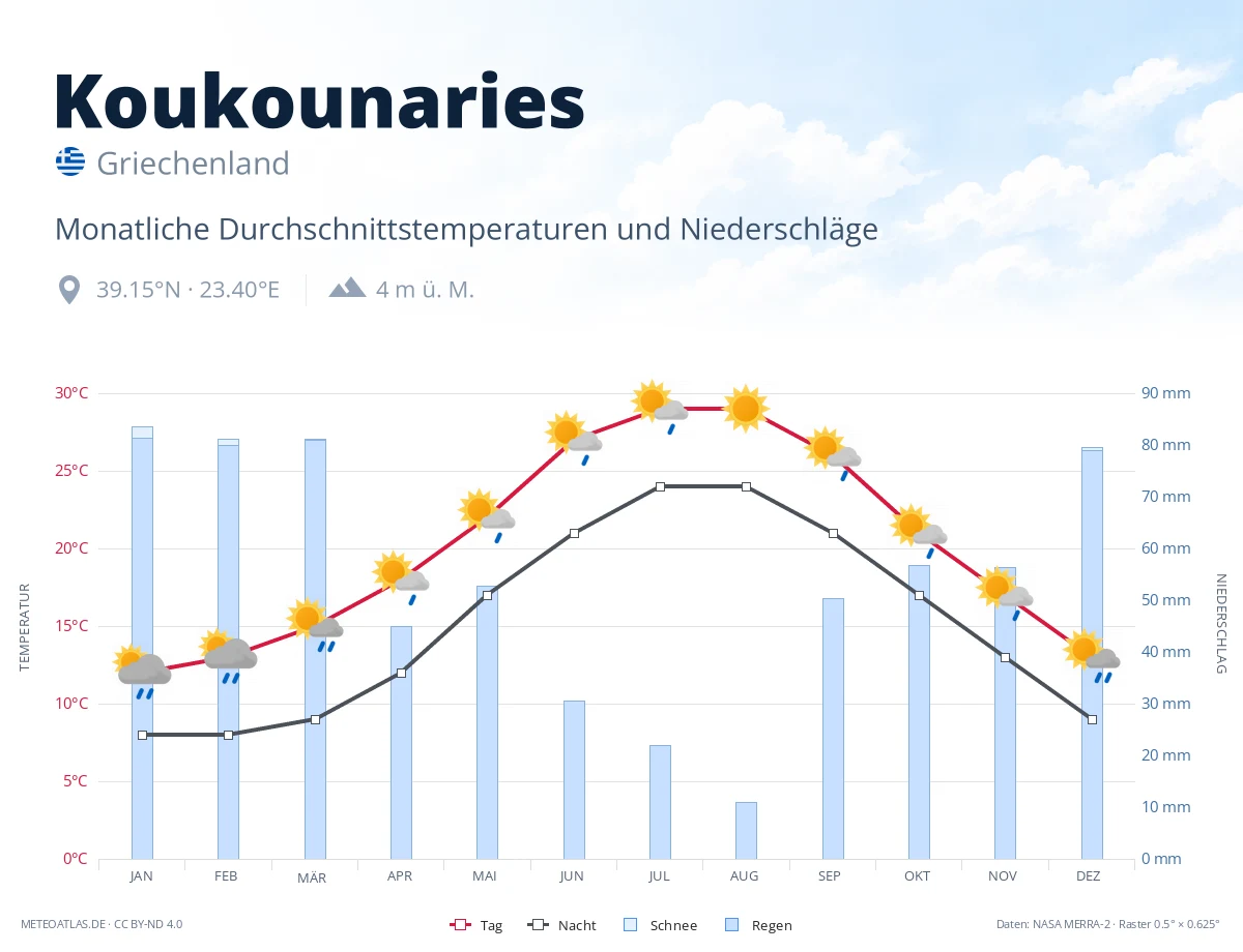 Koukounaries - monatliche Durchschnittstemperaturen und Niederschläge