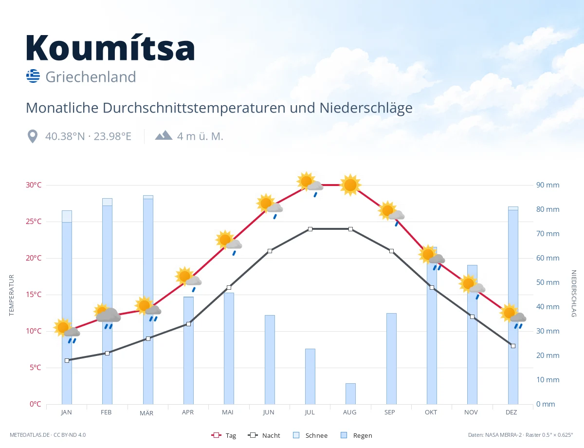 Koumítsa - monatliche Durchschnittstemperaturen und Niederschläge